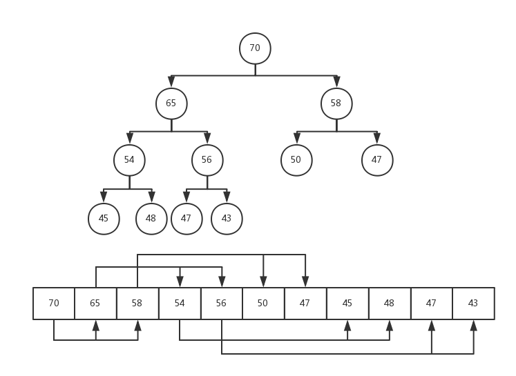数组和完全二叉树的对应关系