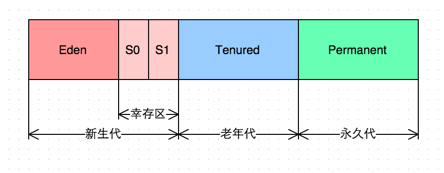 传统GC内存布局